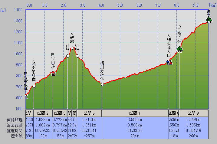 登山ルート高低グラフ